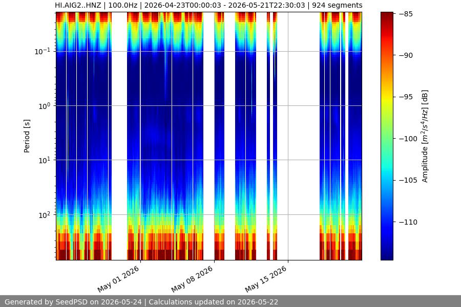 spectrogram month