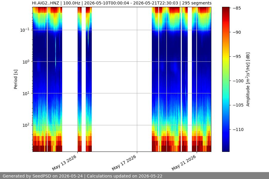 spectrogram two_weeks