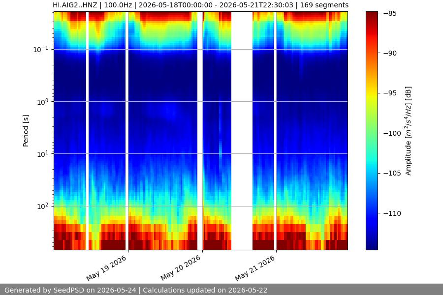 spectrogram week