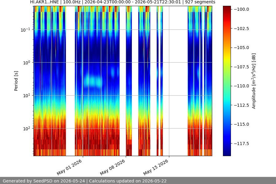 spectrogram month