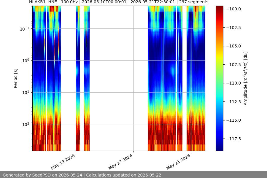spectrogram two_weeks