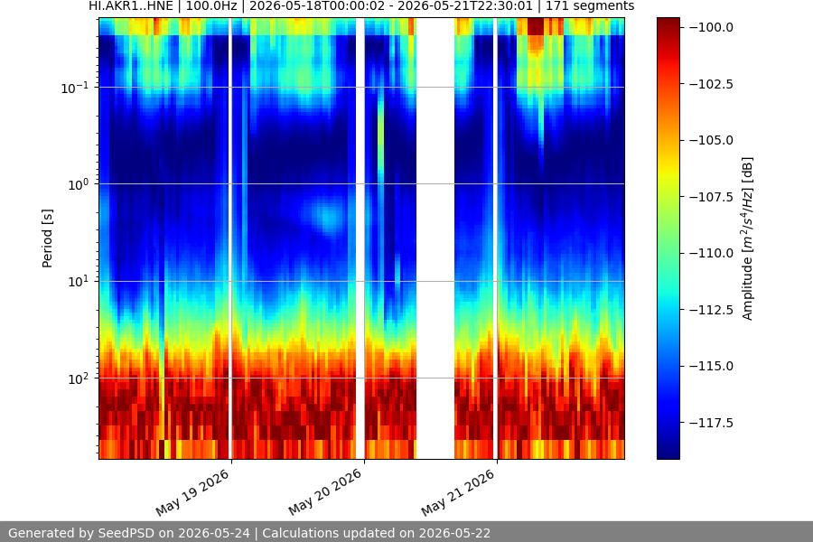 spectrogram week