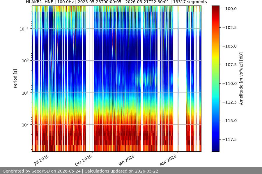 spectrogram year