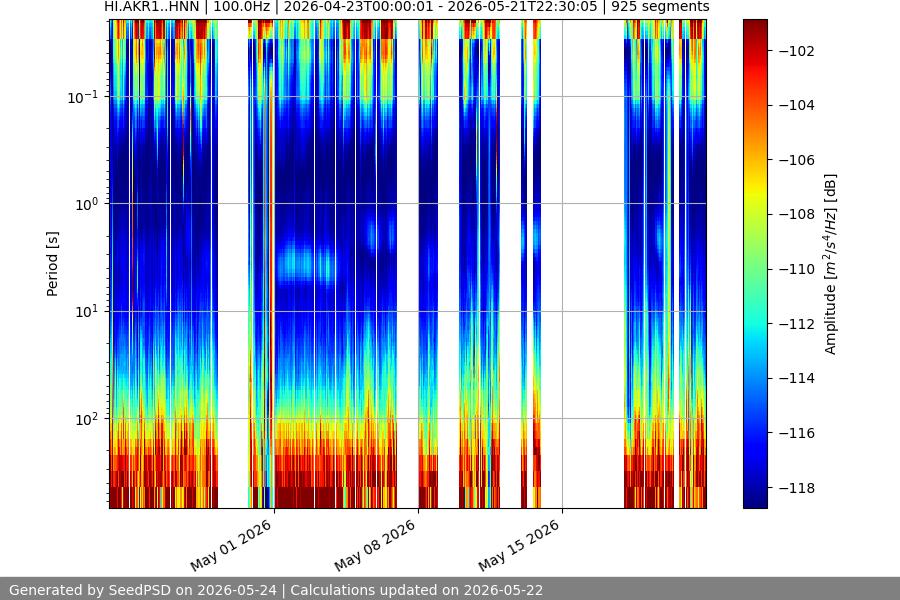 spectrogram month