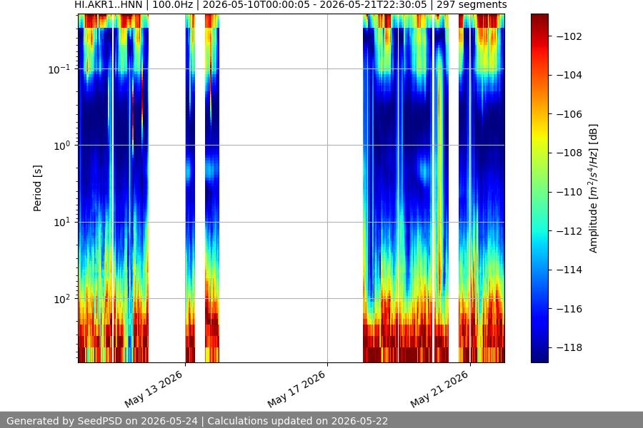 spectrogram two_weeks