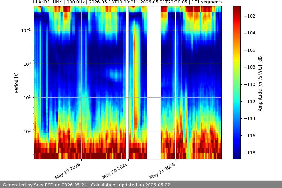 spectrogram week