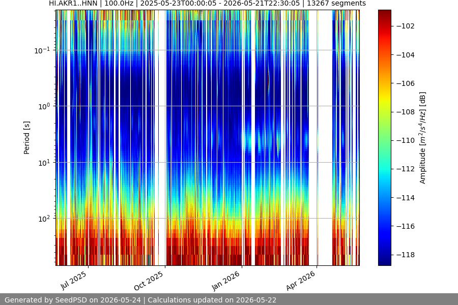 spectrogram year