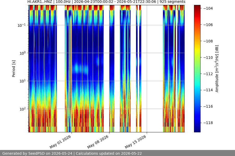 spectrogram month