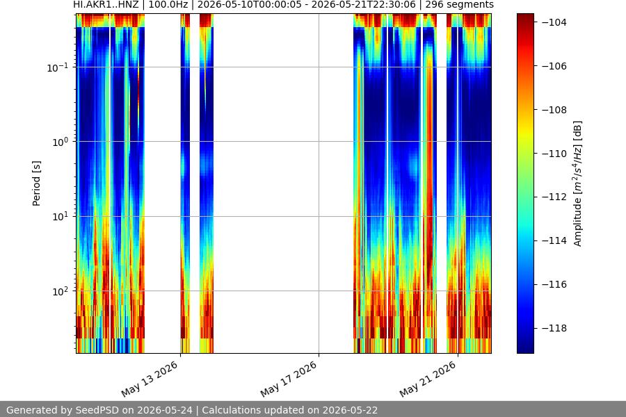 spectrogram two_weeks