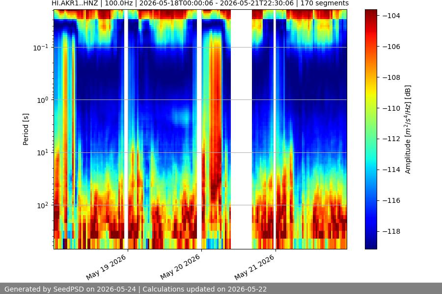 spectrogram week