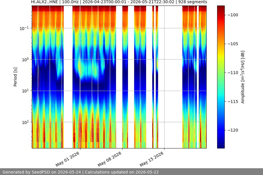spectrogram month