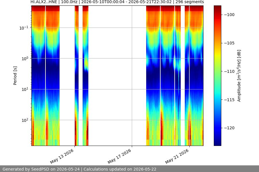 spectrogram two_weeks