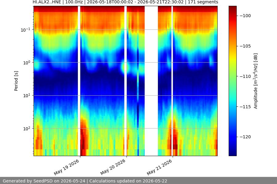 spectrogram week