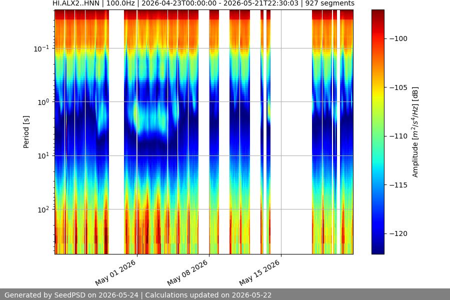 spectrogram month