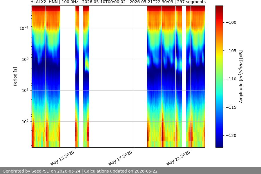 spectrogram two_weeks