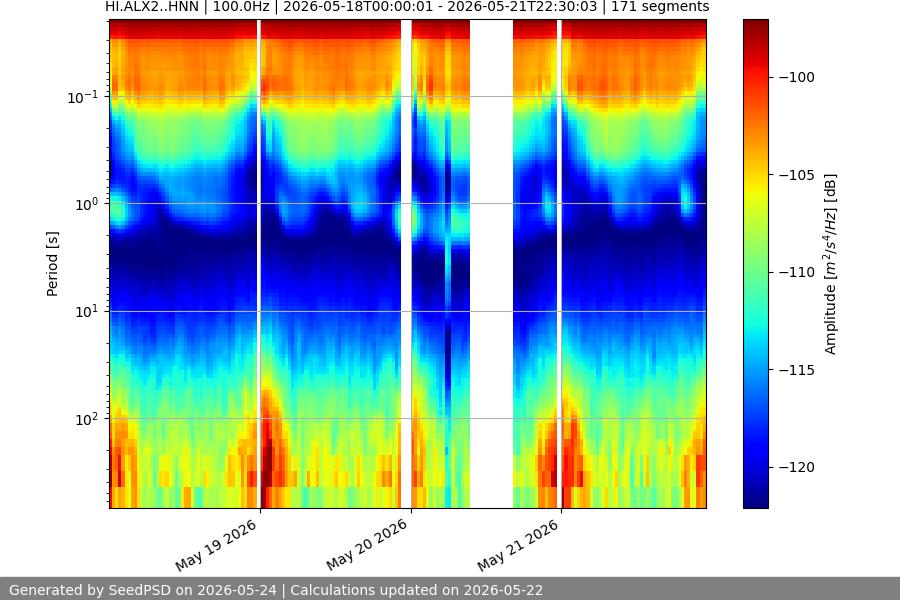 spectrogram week