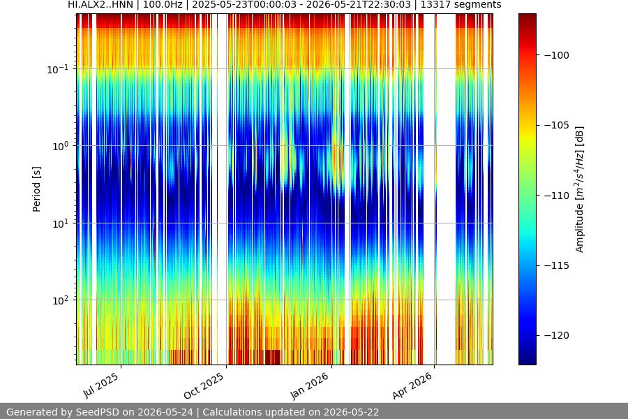 spectrogram year