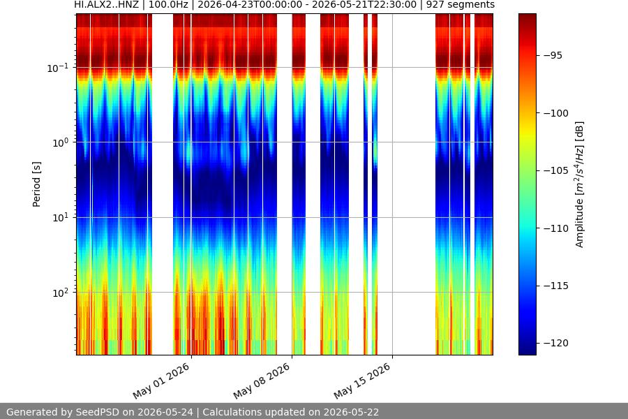 spectrogram month