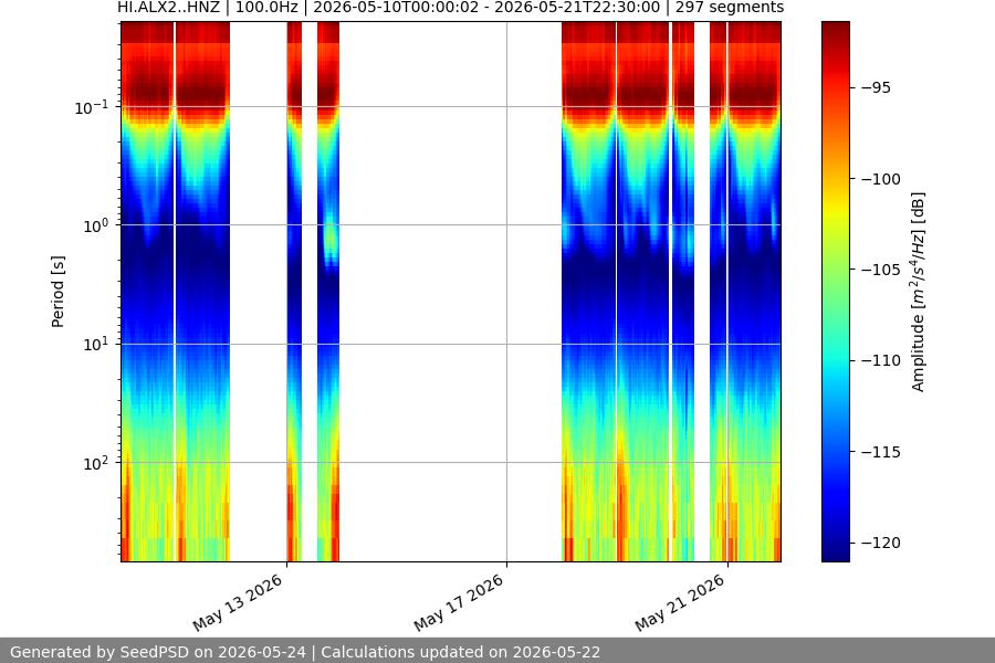spectrogram two_weeks