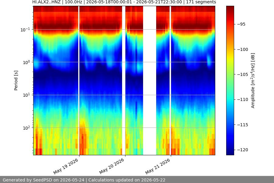 spectrogram week