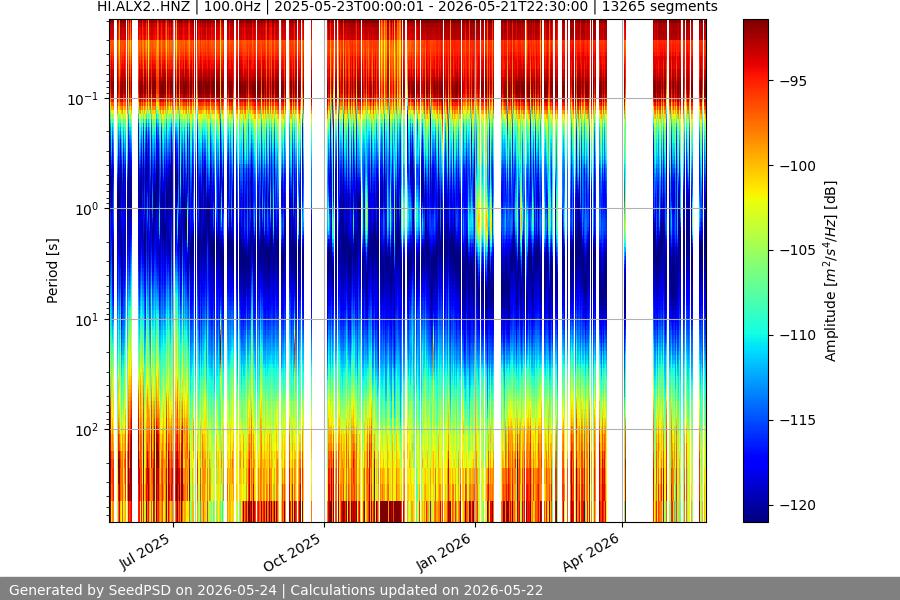spectrogram year