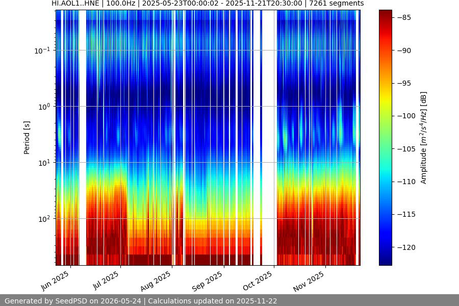 spectrogram year