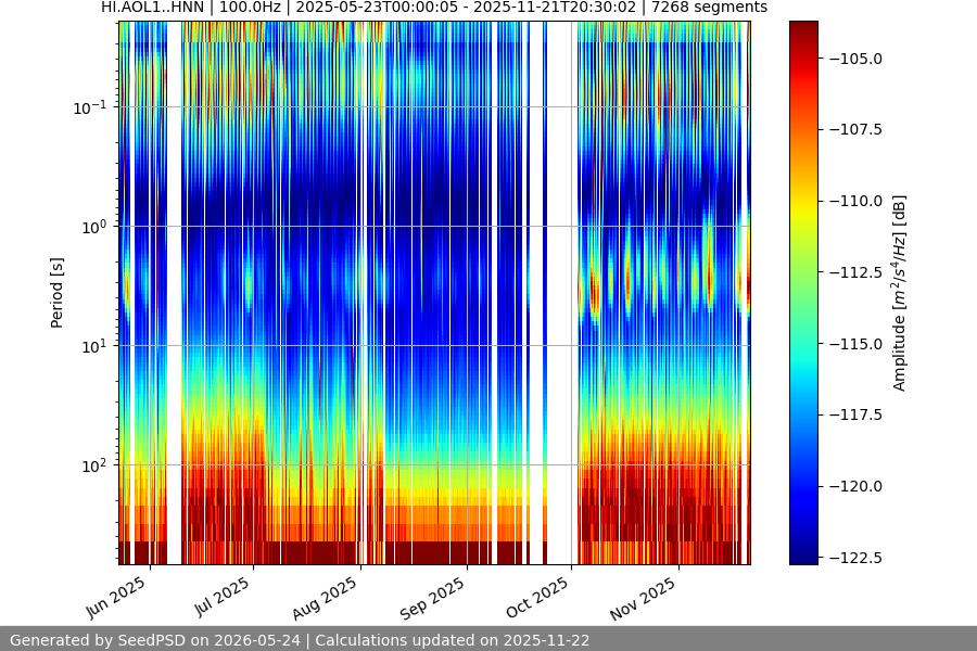 spectrogram year