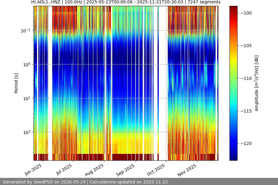 spectrogram year