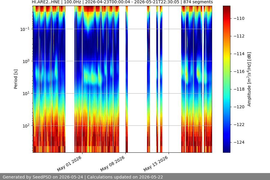 spectrogram month