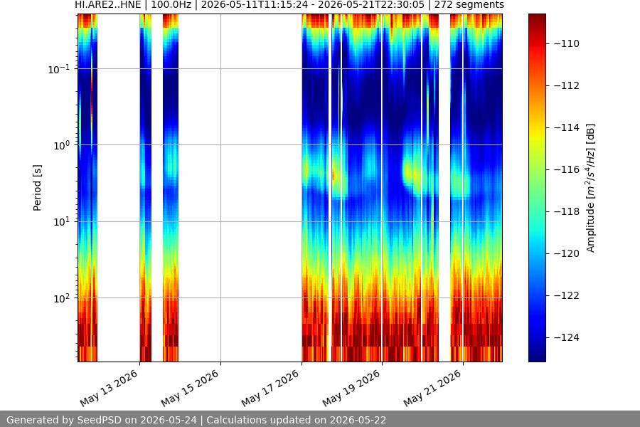 spectrogram two_weeks