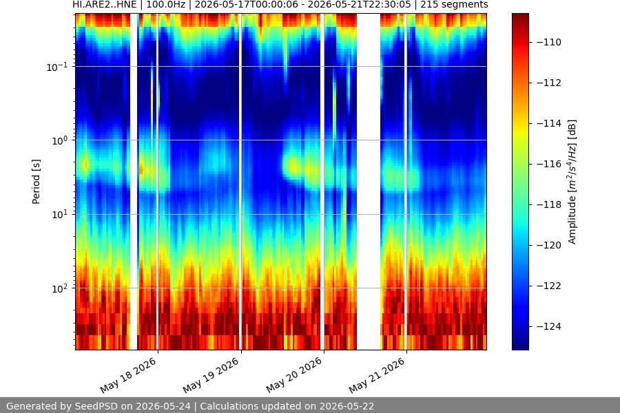 spectrogram week