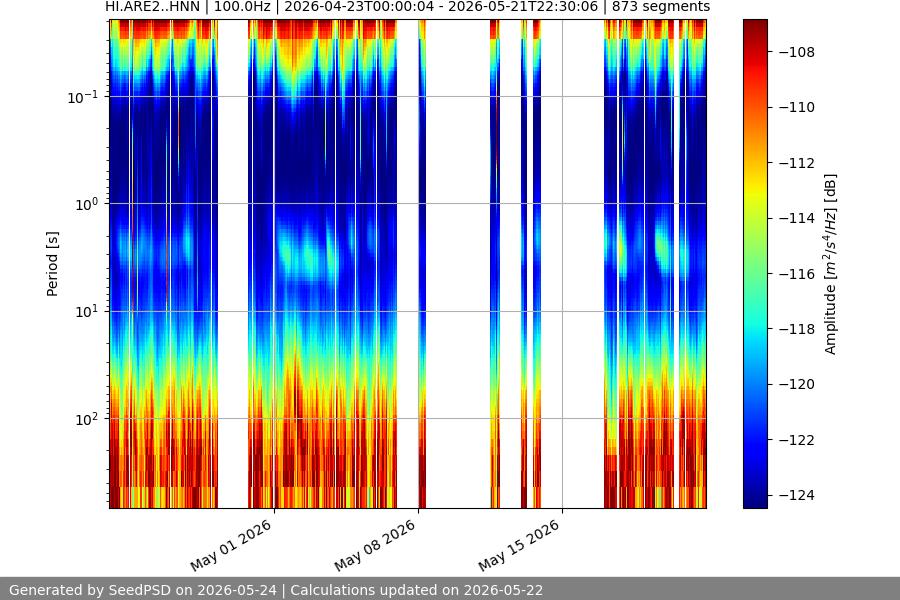 spectrogram month