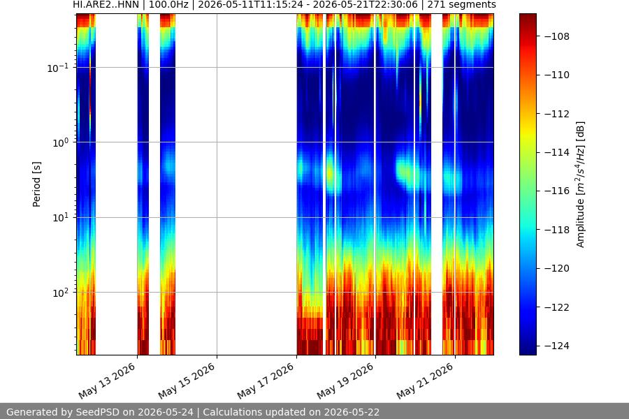 spectrogram two_weeks