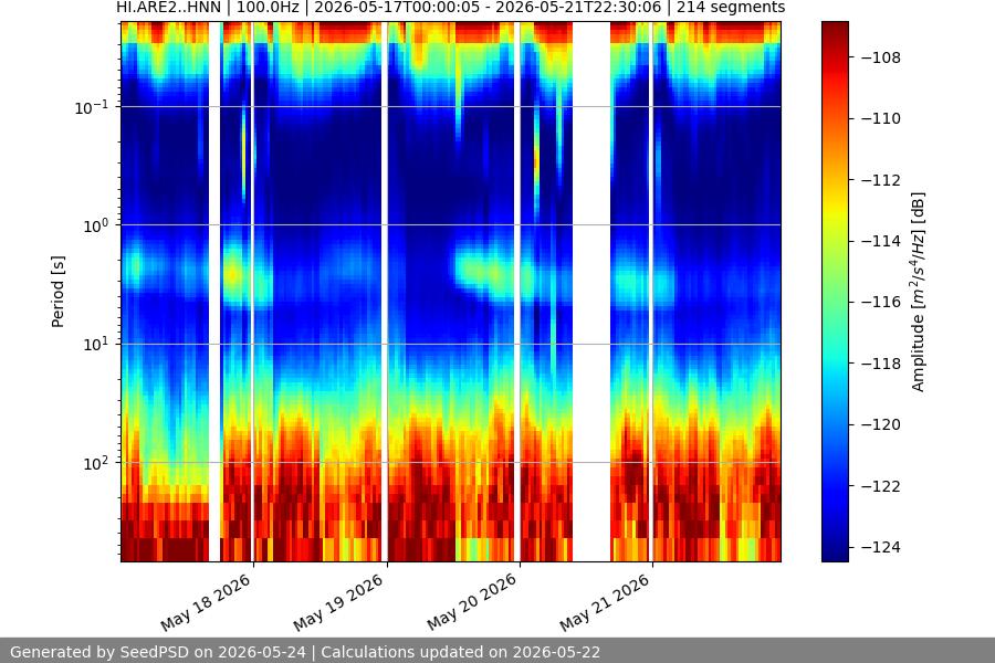 spectrogram week