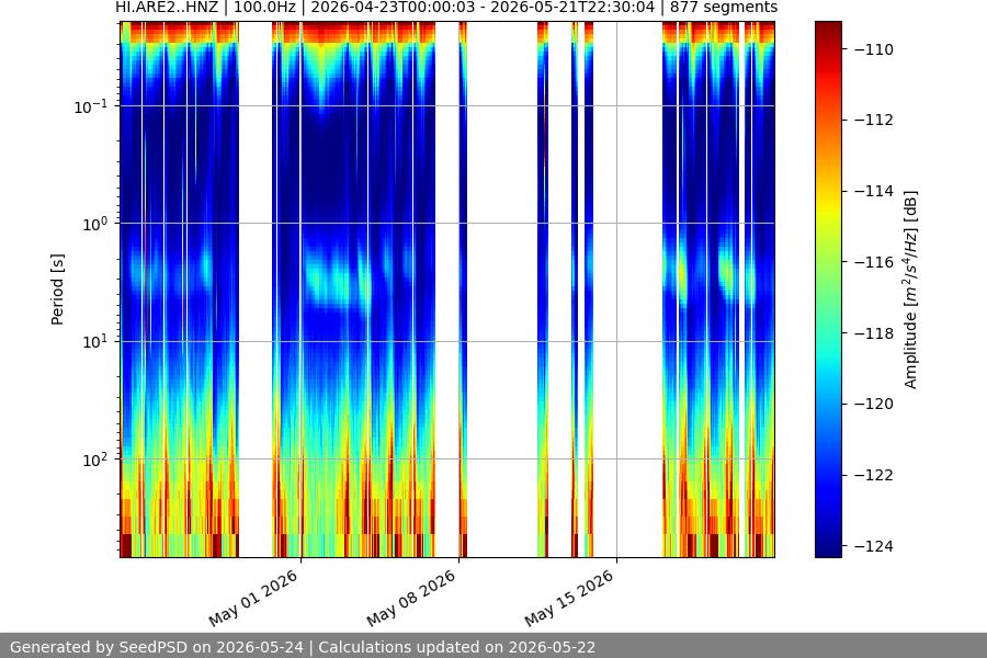 spectrogram month