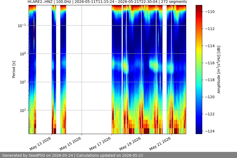 spectrogram two_weeks