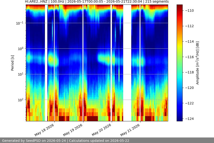 spectrogram week