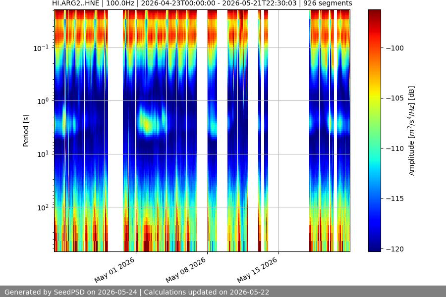 spectrogram month