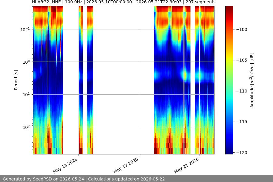 spectrogram two_weeks