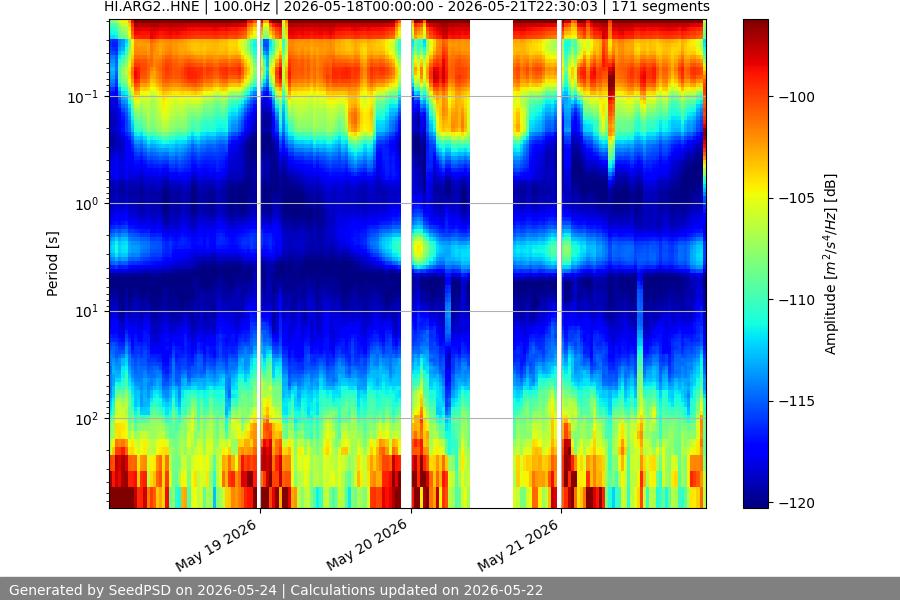 spectrogram week