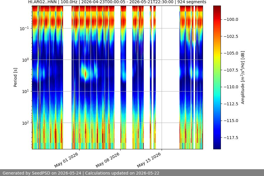 spectrogram month