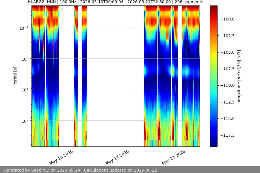 spectrogram two_weeks