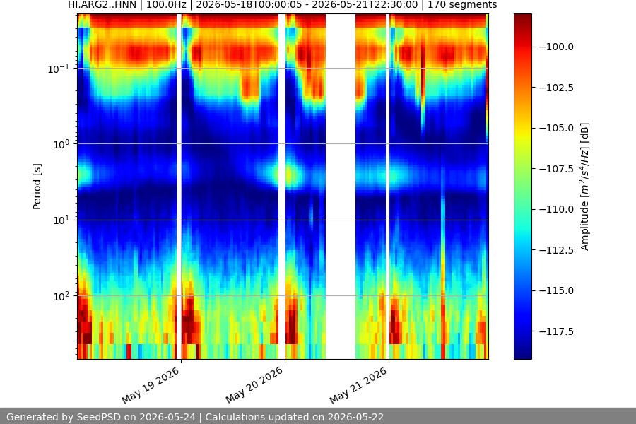 spectrogram week