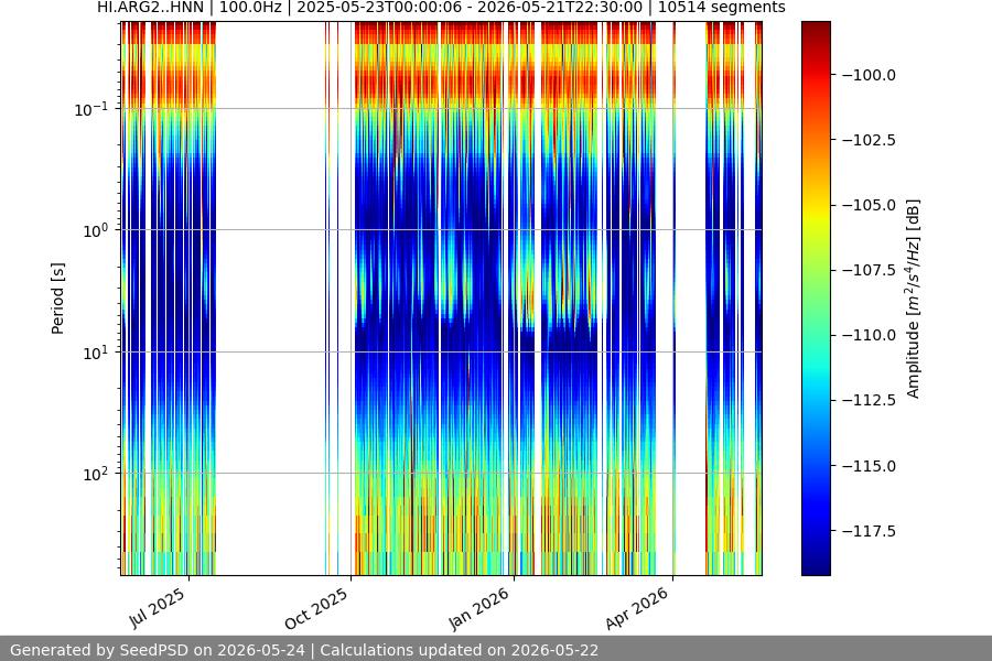 spectrogram year