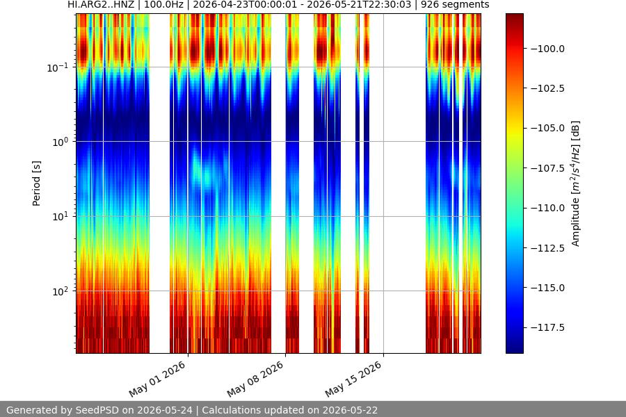 spectrogram month