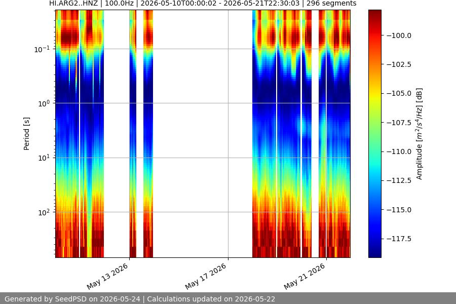 spectrogram two_weeks