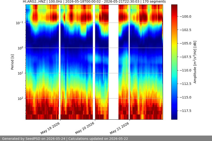 spectrogram week
