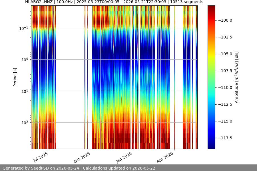 spectrogram year