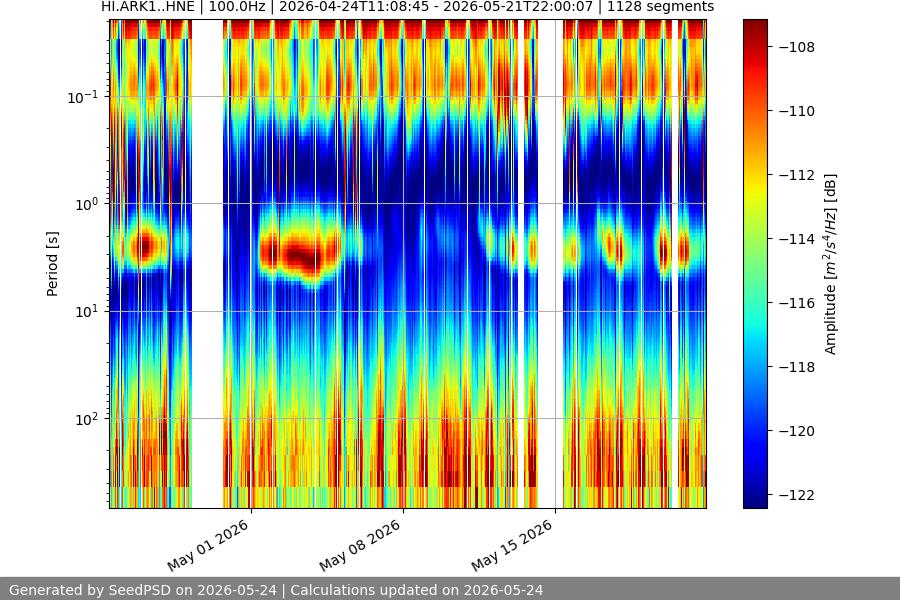 spectrogram month