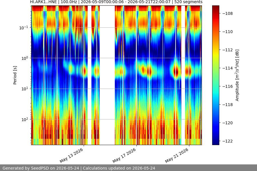 spectrogram two_weeks